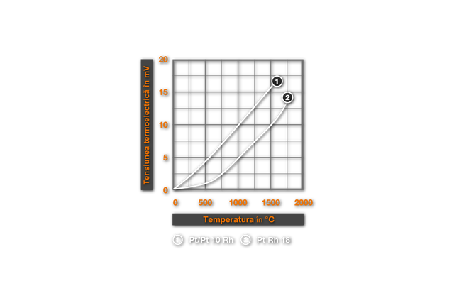 Fig. 1 Curbele tensiunilor termoelectrice ale cuplurilor termice Le Chatelier și PtRh18