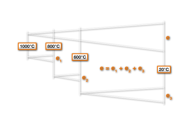 Fig. 3 Acumularea tensiunilor termoelectrice