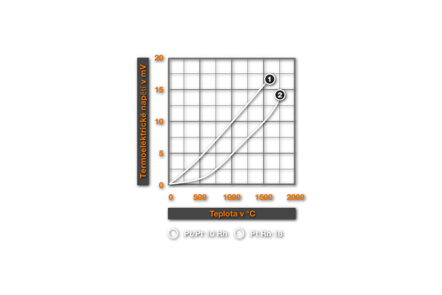 Zobr.1:  Le Chatelierova křivka termoelektrického napětí a termopáru PtRh18
