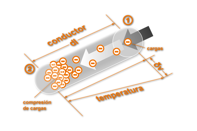 Fig. 1. Efecto termoeléctrico